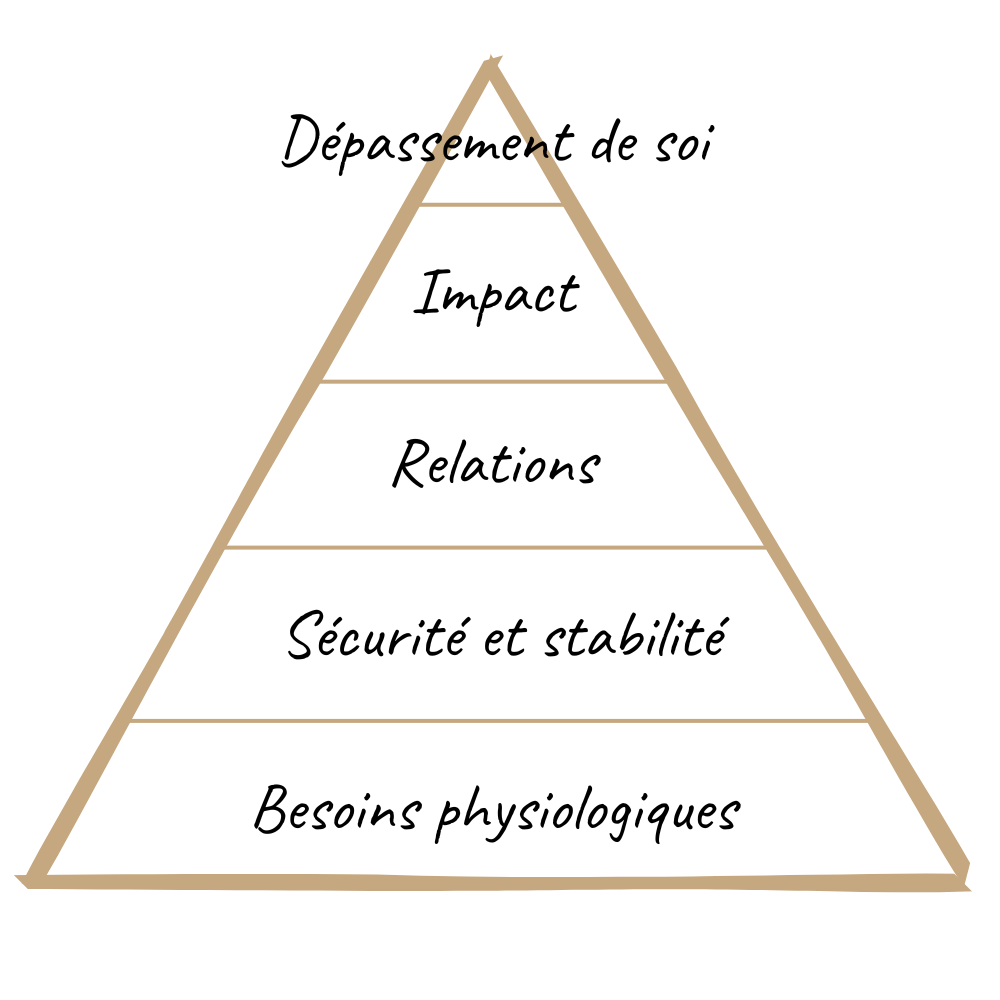 Hiérarchie des besoins