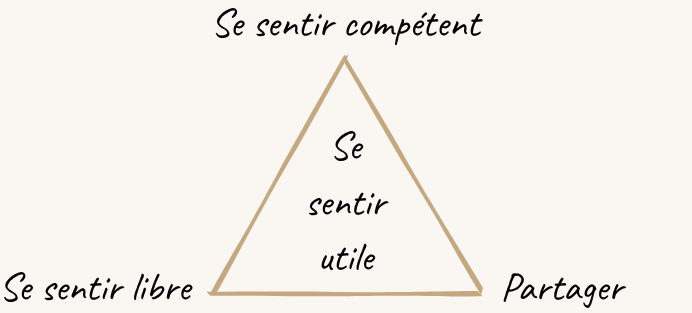 Les trois leviers : Se sentir compétent, Se sentir libre, Partager