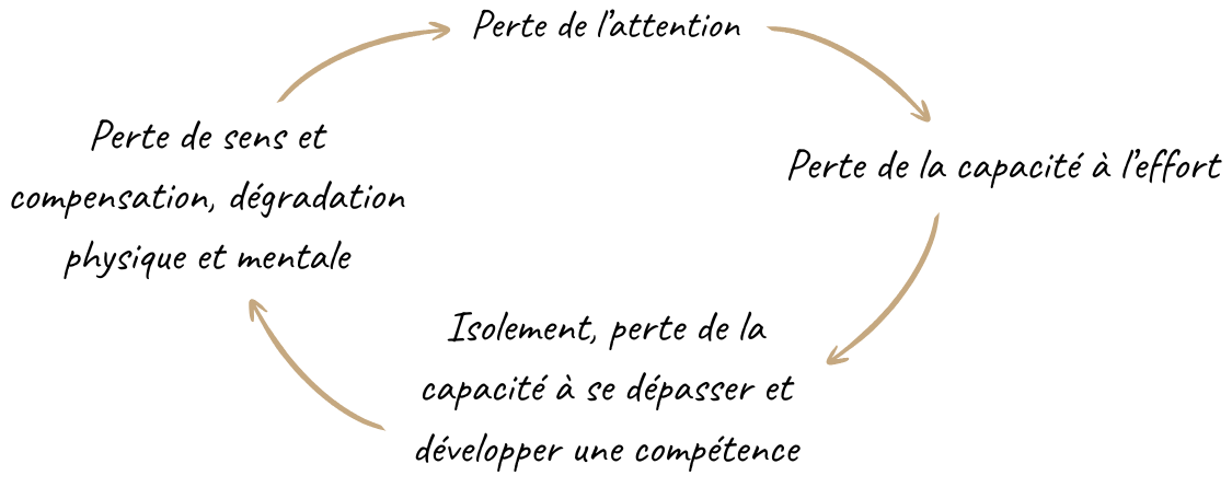 Spirale de la perte de sens : Perte de l’attention → Perte de la capacité à l’effort → Isolement → Perte de sens et compensation